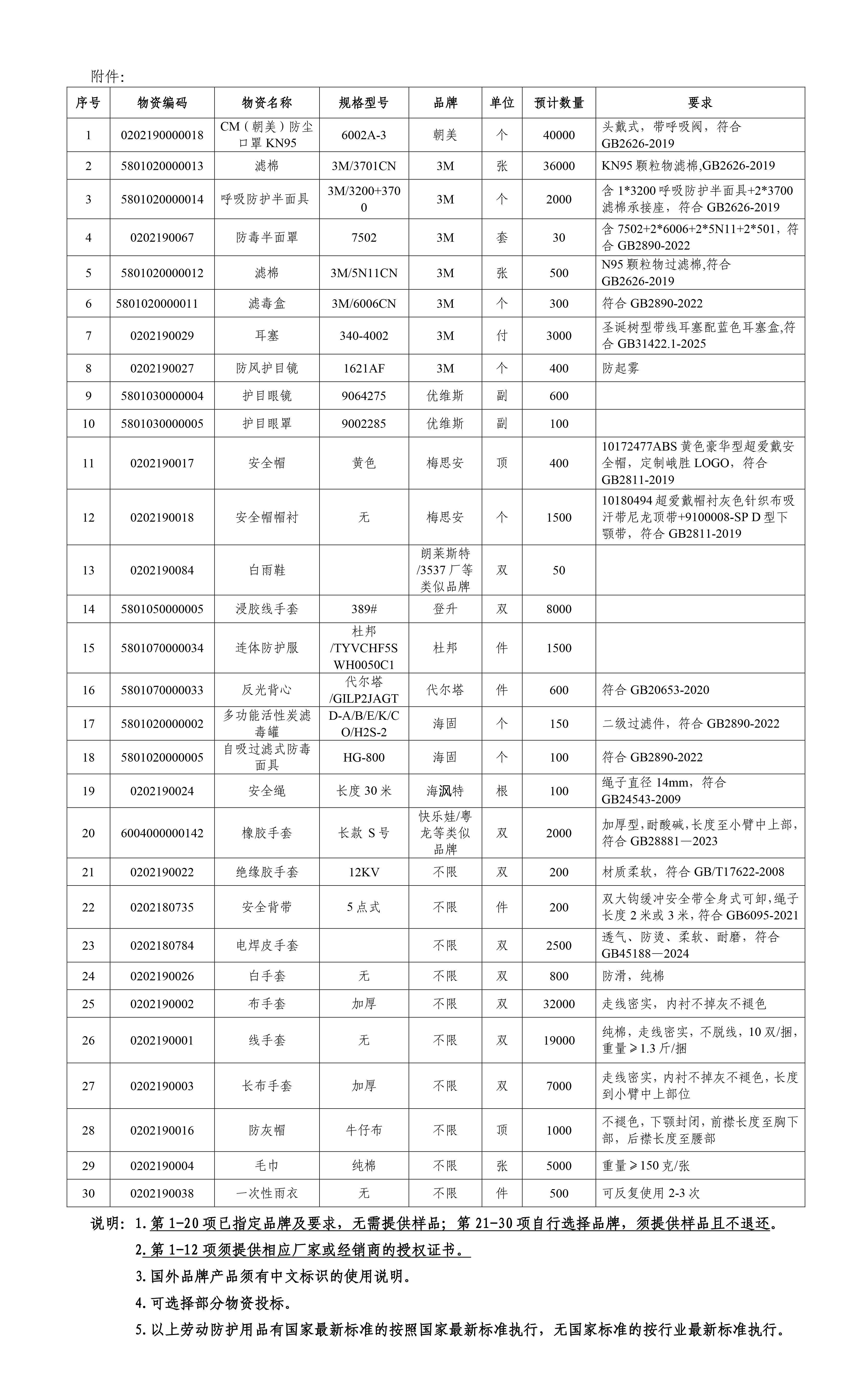 新闻签发稿-劳动防护用品年度采购项目-4